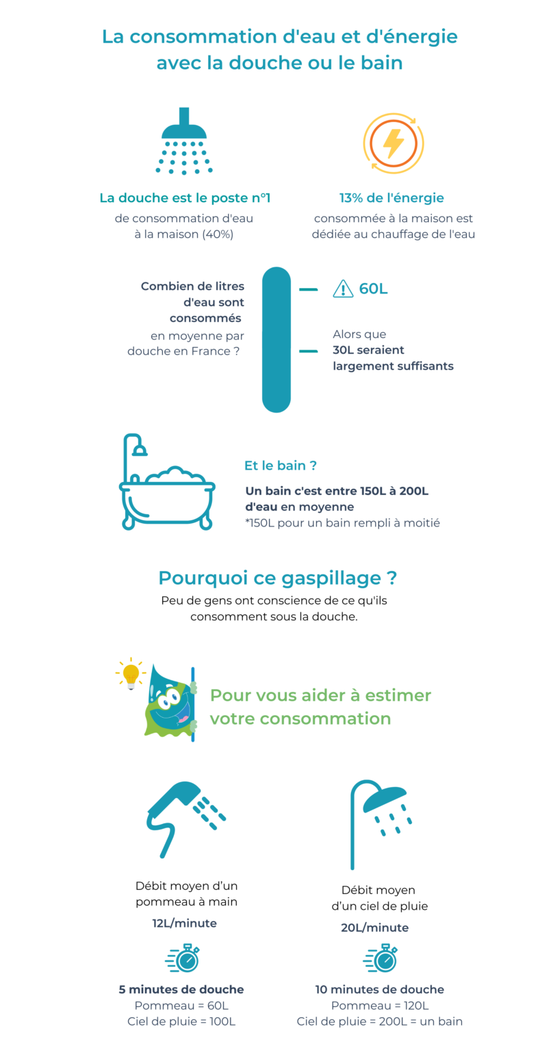 Défi Waterhero n°1 réduire sa consommation d'eau dans la douche