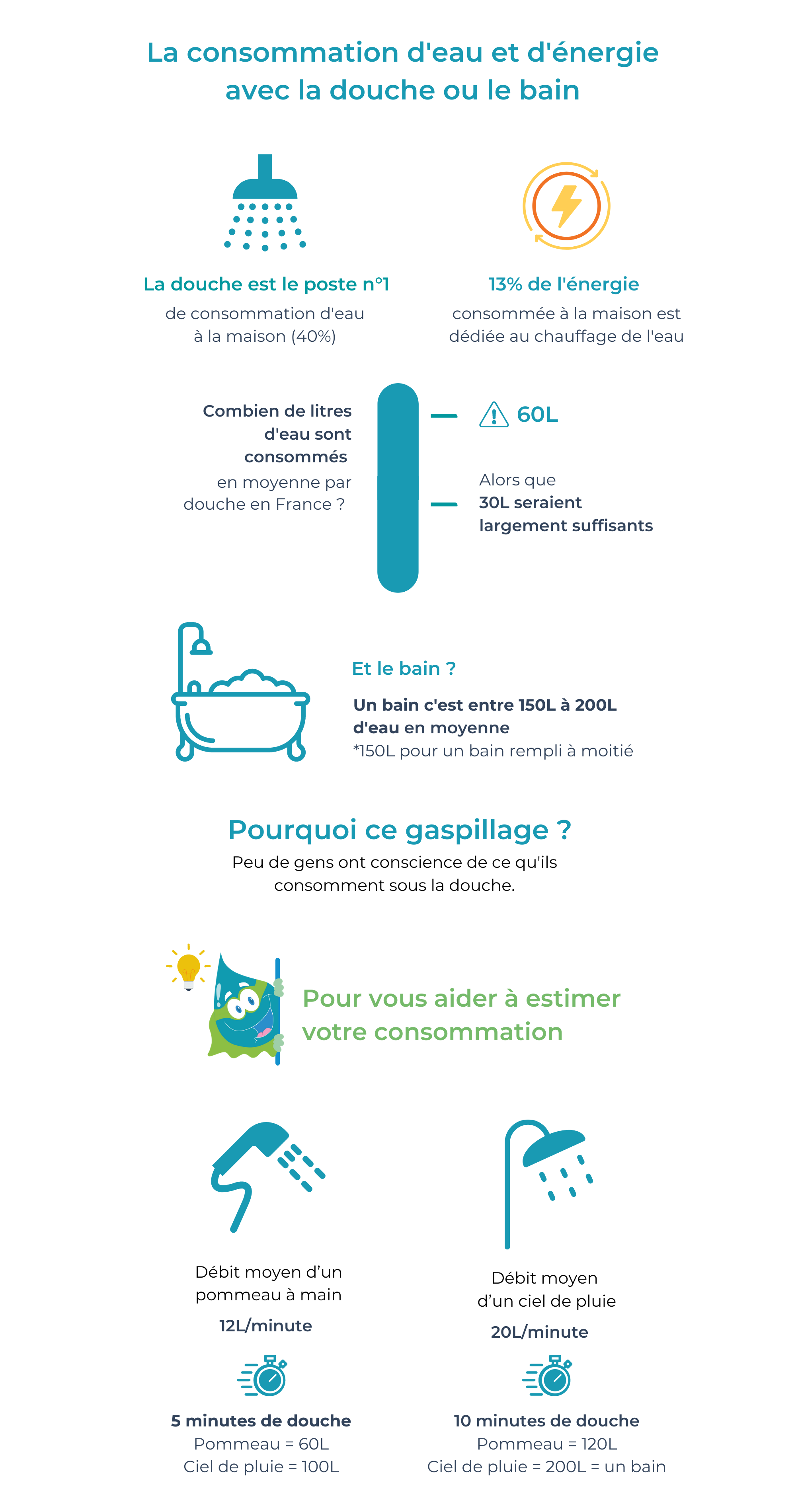 Réduire consommation d'eau et d'énergie douche 