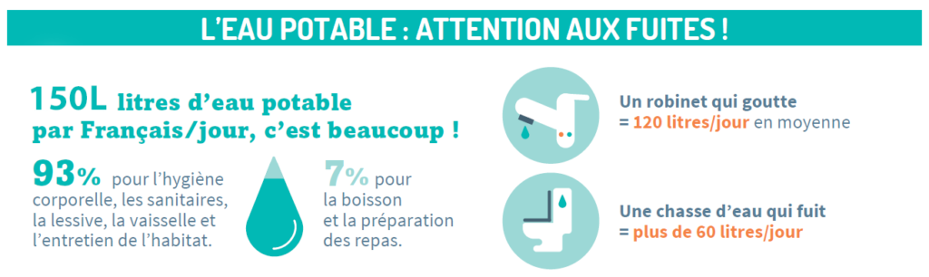 Traquer les fuites pour réduire consommation d'eau