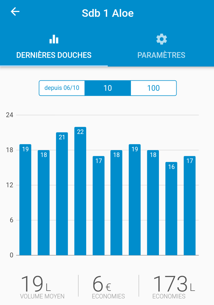 Economies d'eau avec application HYDRAO