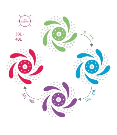 Les couleurs HYDRAO