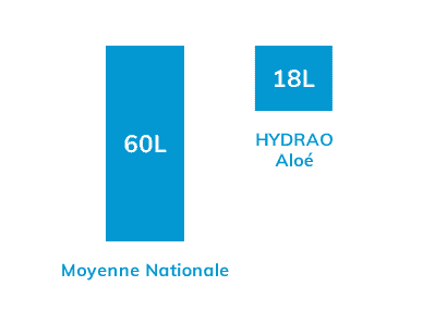 moyenne nationale de 60L d'eau consommée par personne par douche contre 18L pour les utilisateurs d'Hydrao