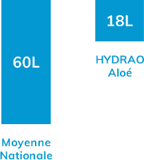 moyenne nationale de 60L d'eau consommée par personne par douche contre 18L pour les utilisateurs d'Hydrao